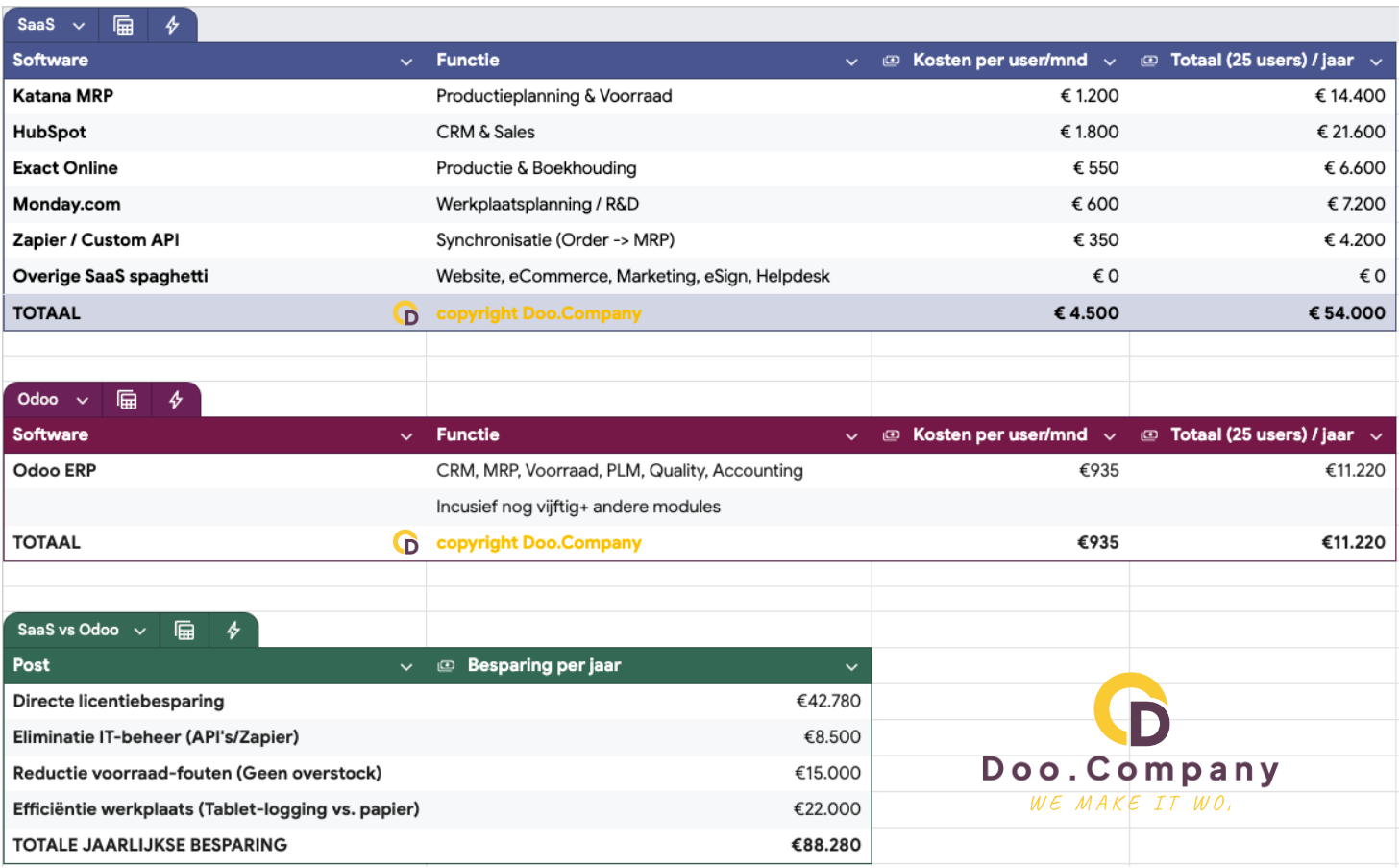 TCO vergelijking Saas Spaghetti vs Odoo besparing