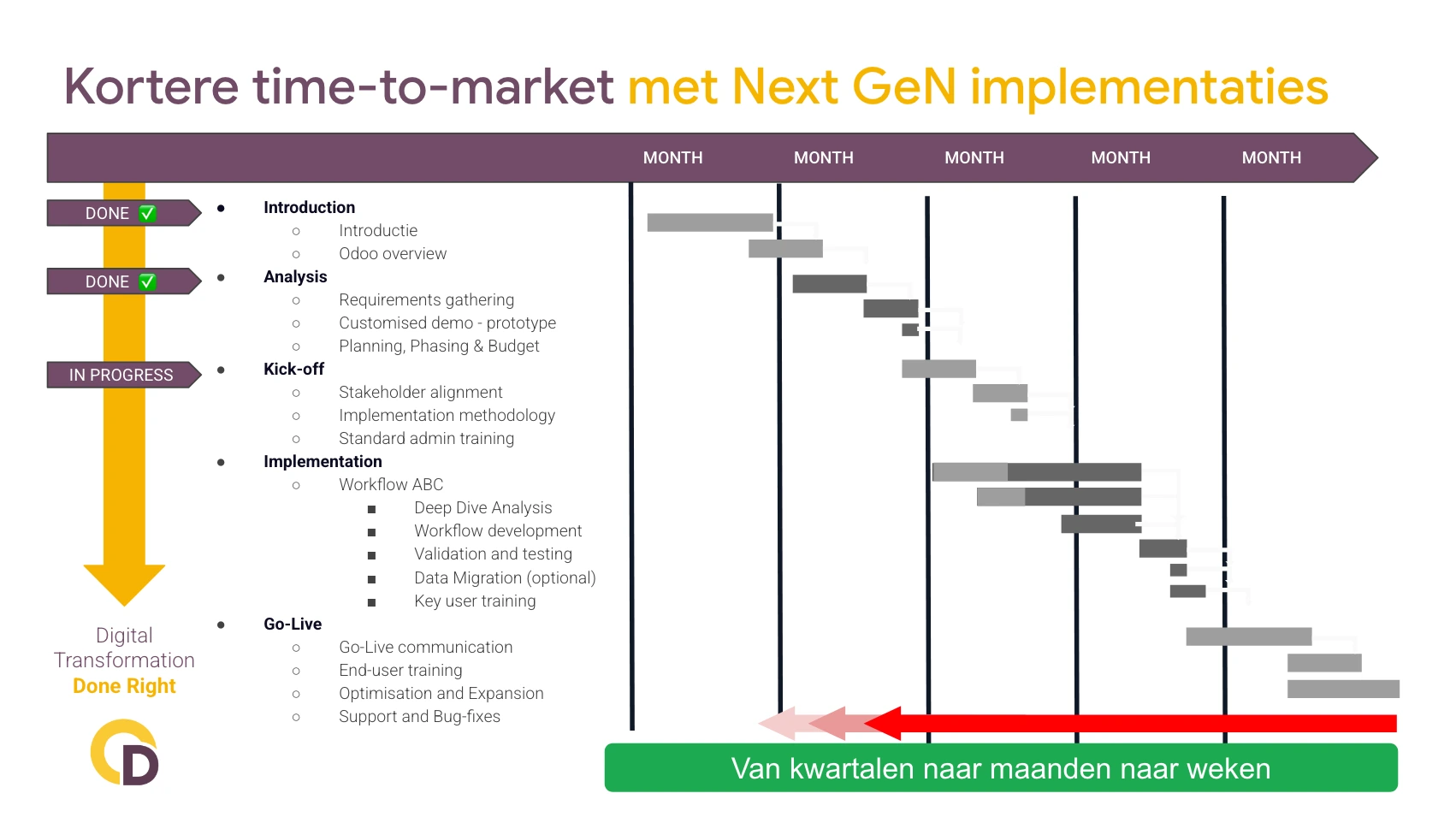 Standard First - odoo industrie blueprints - sneller resultaat NextGen implementatie-tijdlijn van Doo.Company die de gefaseerde Odoo roll-out toont met een sterke reductie in time-to-market