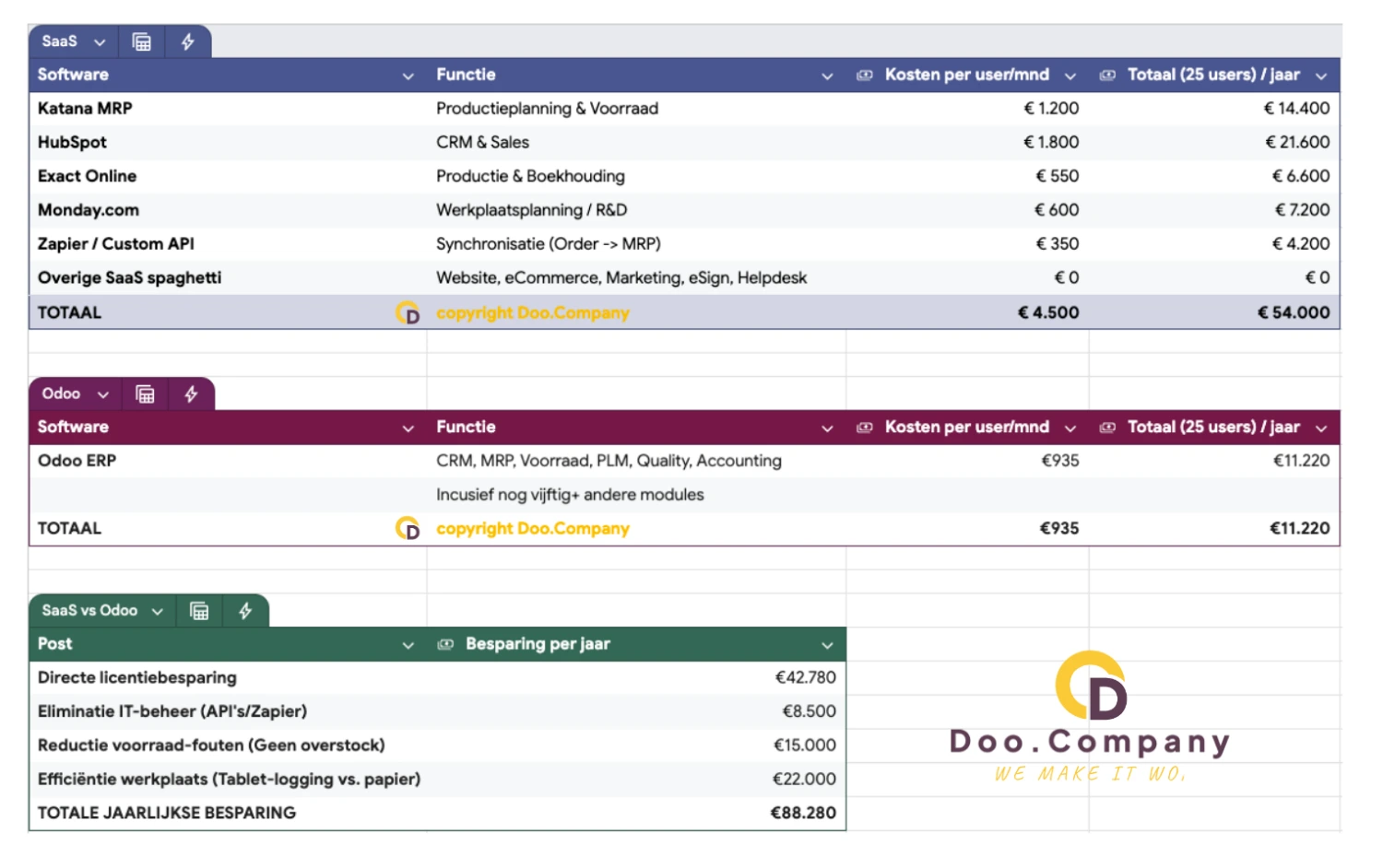 Saas vs Odoo kostenvergelijking Kostenvergelijkingstabel tussen losse SaaS-licenties en Odoo as a Service, tonend een jaarlijkse besparing van 88.280 euro voor een MKB maakbedrijf