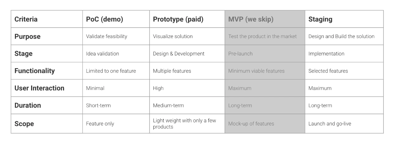 Vergelijkingstabel tussen Proof of Concept, betaald Prototype en MVP voor de validatie van ERP software-implementaties door Doo.Company