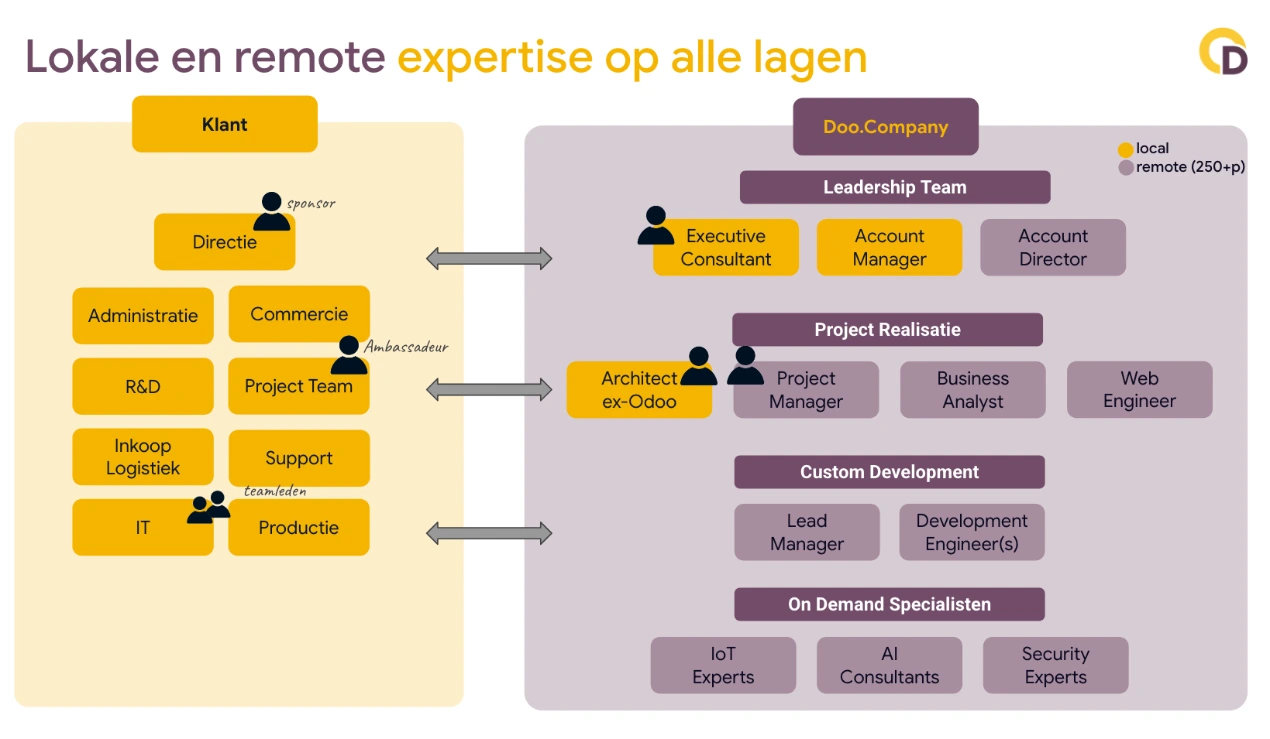 Organogram van Doo.Company tonend hoe het lokale leadership- en projectteam in Eindhoven samenwerkt met remote developers voor een vlekkeloze ERP-oplevering