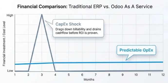 Odoo as a Service een product van Doo.Company, van capex naar opex