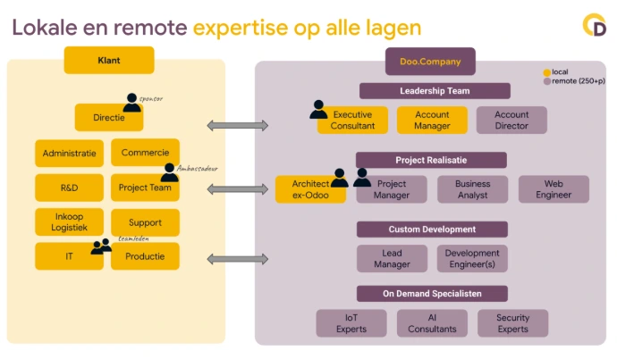 Formatie boven Constructie , hier uitgevoerd door DooCompany BV ism Eastern Enterprise